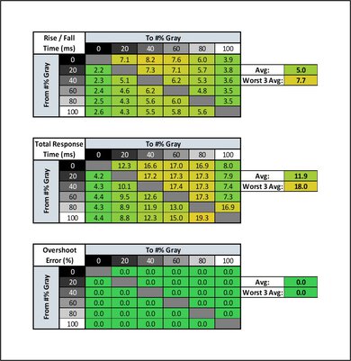 Gigabyte M32U Response Time Table