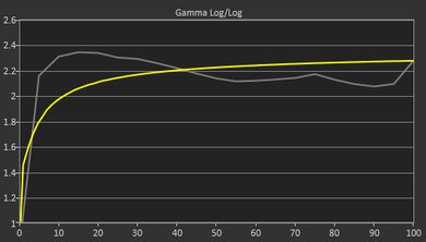 HP Chromebook x360 12 (2021) Gamma Curve Screencap