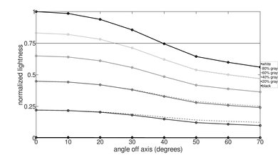 Sony X750F Lightness Graph