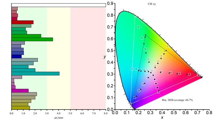 Dell Alienware AW3425DWM Rec. 2020 Color Gamut Picture