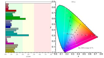 Dell Alienware AW3425DWM Rec. 2020 Color Gamut Picture