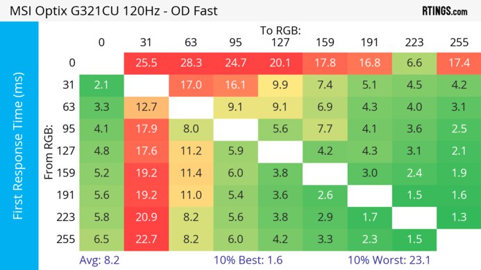 MSI Optix G321CU 120Hz First Response Heatmap