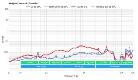 AKG K701 Weighted Harmonic Distortion