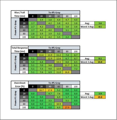 LG 27GN750-B Response Time Table