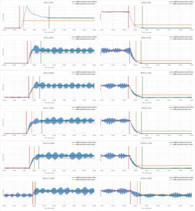 TCL QM7/QM751G QLED Response Time Chart