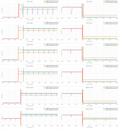 Sharp AQUOS FS1 OLED Response Time Chart