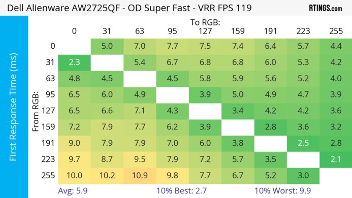 Dell Alienware AW2725QF 120Hz First Response Heatmap