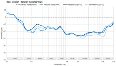 Jabra Elite 8 Active Noise Isolation - Common Scenarios Graph