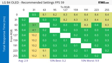 LG B4 OLED Response Time Heatmap 60Hz