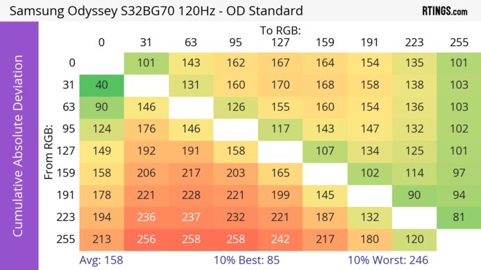 Samsung Odyssey G7/G70B S32BG70 CAD Heatmap 120Hz