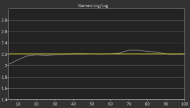 Amazon Fire TV Omni Series Post Gamma Curve Picture