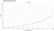 ASICS GEL-NIMBUS 27 Forefoot Rocker Stiffness Graph