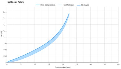 Nike Invincible 3 Heel Energy Return