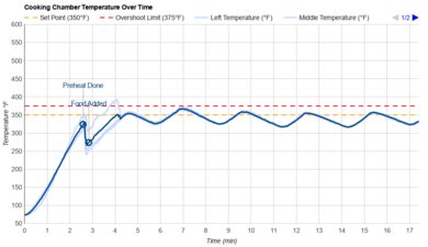 Hamilton Beach Sure-Crisp 31196FG Temperature Over Time Graph