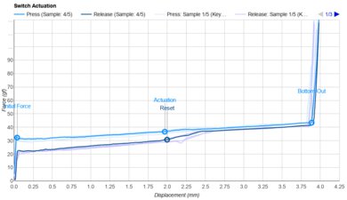 TTC Gold Pink Actuation Graph