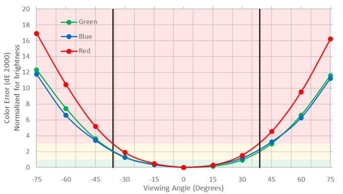 Dell U2719D Horizontal Color Shift Picture