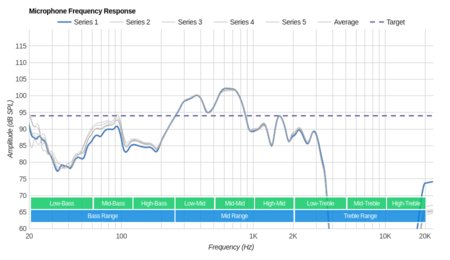 Dolby Dimension Wireless Microphone Frequency Response
