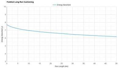 On Cloudmonster 2 Forefoot Long Run Cushioning