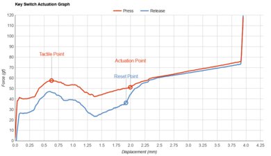 Logitech G PRO X TKL Key Switch Actuation Graph