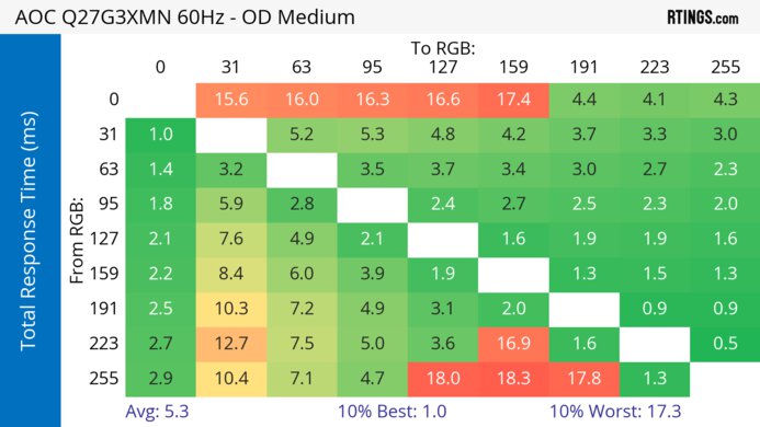 AOC Q27G3XMN 60Hz Total Response Heatmap