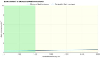 Samsung Odyssey G70D S32DG70 Ambient Black Level Raise Graph