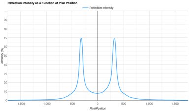 Amazon Fire TV Omni Mini-LED Series Direct Reflections Graph