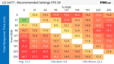 LG UA77 Response Time Heatmap 60Hz
