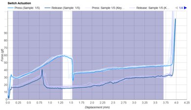 Gateron Melodic Keystroke Data Used For Smoothness	