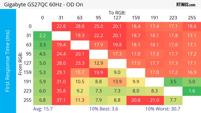 Gigabyte GS27QC 60Hz First Response Heatmap