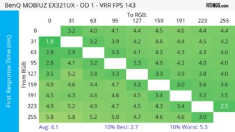 BenQ MOBIUZ EX321UX Heatmap First Response