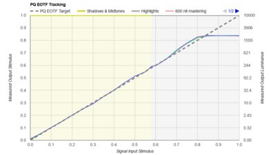 Samsung QN990F 8K PQ EOTF Graph