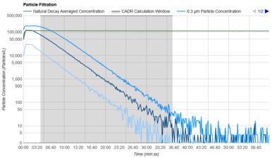 Winix 5530 Purification Graph