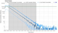 Winix 5530 Purification Graph