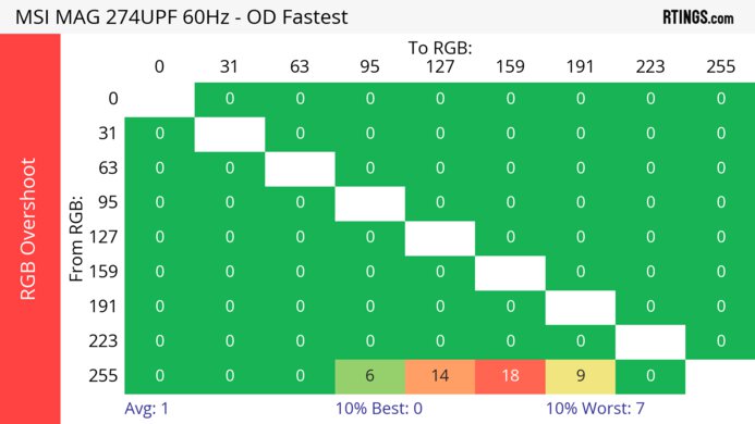 MSI MAG 274UPF 60Hz RGB Overshoot Heatmap