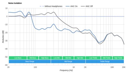 Sennheiser PXC 550 Wireless Noise Isolation