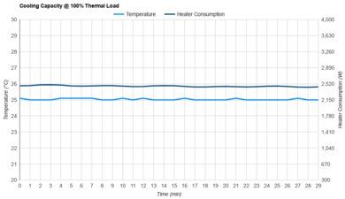 Midea MAW12HV1CWT Cooling Capacity @ 100% Thermal Load