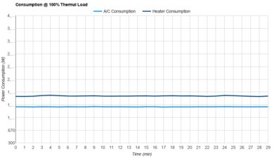 Whynter ARC-14S Consumption @ 100% Thermal Load