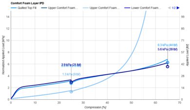 Big Fig Mattress Comfort Layer IPD