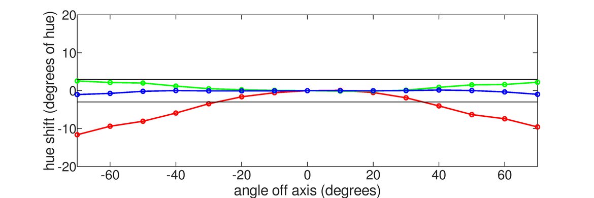 Dell G2722HS Vertical Hue Graph
