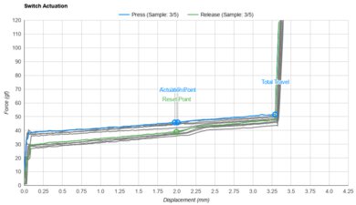 Akko V3 Cream Yellow Pro Actuation Graph