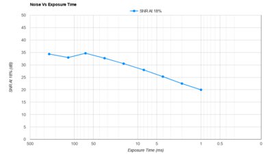 Canon PowerShot V1 Noise Vs Exposure Time