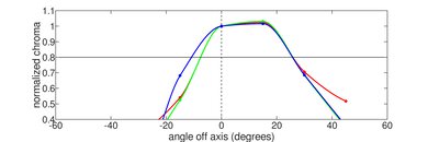 Thomson NEO 10 (2020) Vertical Chroma Picture