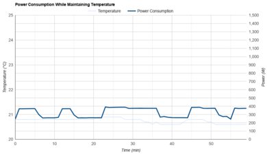 Midea U-Shaped MAW12V1QWT Power Consumption While Maintaining Temperature