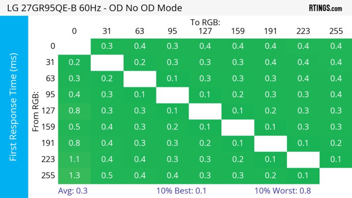 LG 27GR95QE-B 60Hz First Response Heatmap