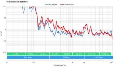 Hisense U6K Total Harmonic Distortion