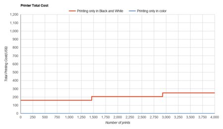 Lexmark B2236dw Printer Total Cost