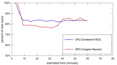 HP ZBook Firefly 15 G8 (2021) Performance Over Time Image