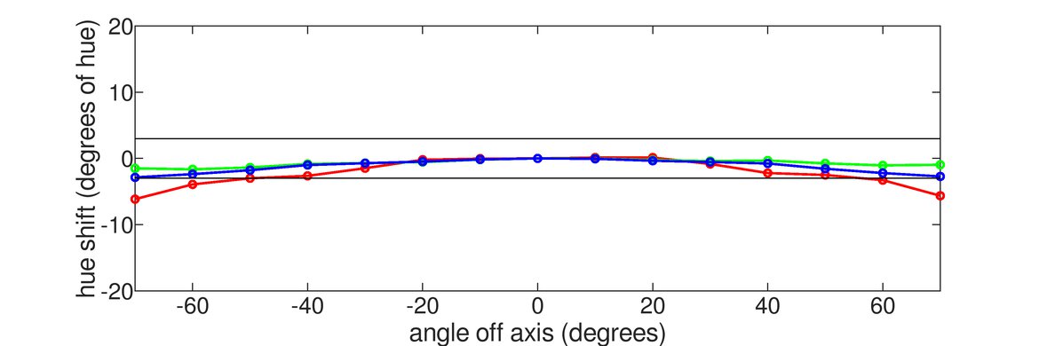 Gigabyte G32QC Horizontal Hue Graph