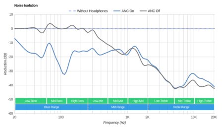 Parrot Zik 2/Zik 2.0 Wireless Noise Isolation