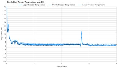LG LF29H8330S Freezer Temperature Uniformity Graph